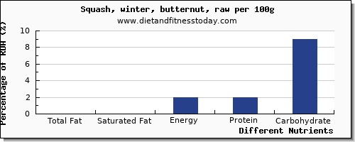 chart to show highest total fat in fat in butternut squash per 100g